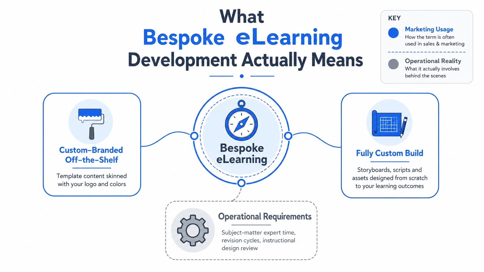 An infographic showing the two interpretations of bespoke eLearning development: custom-branded off-the-shelf templates and fully custom builds.