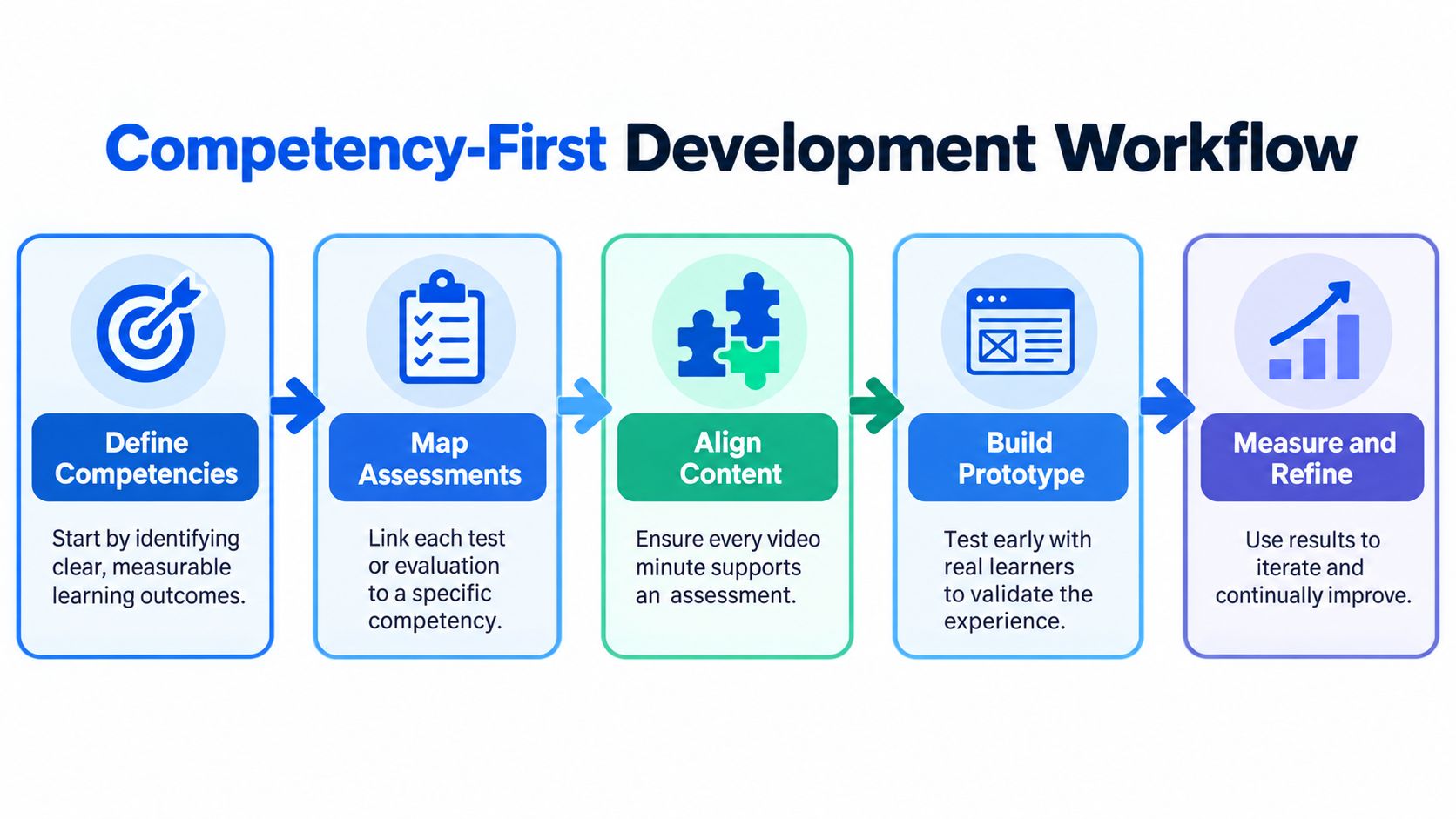 A five-step competency-first development workflow infographic for designing effective and measurable online learning courses.