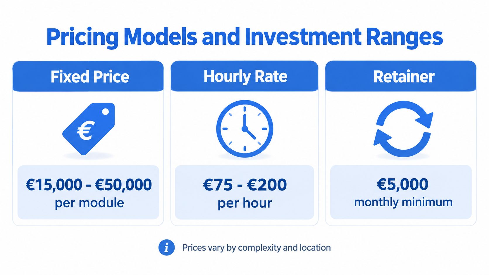 A chart showing three different pricing models and investment ranges for e-learning development services in Euros.