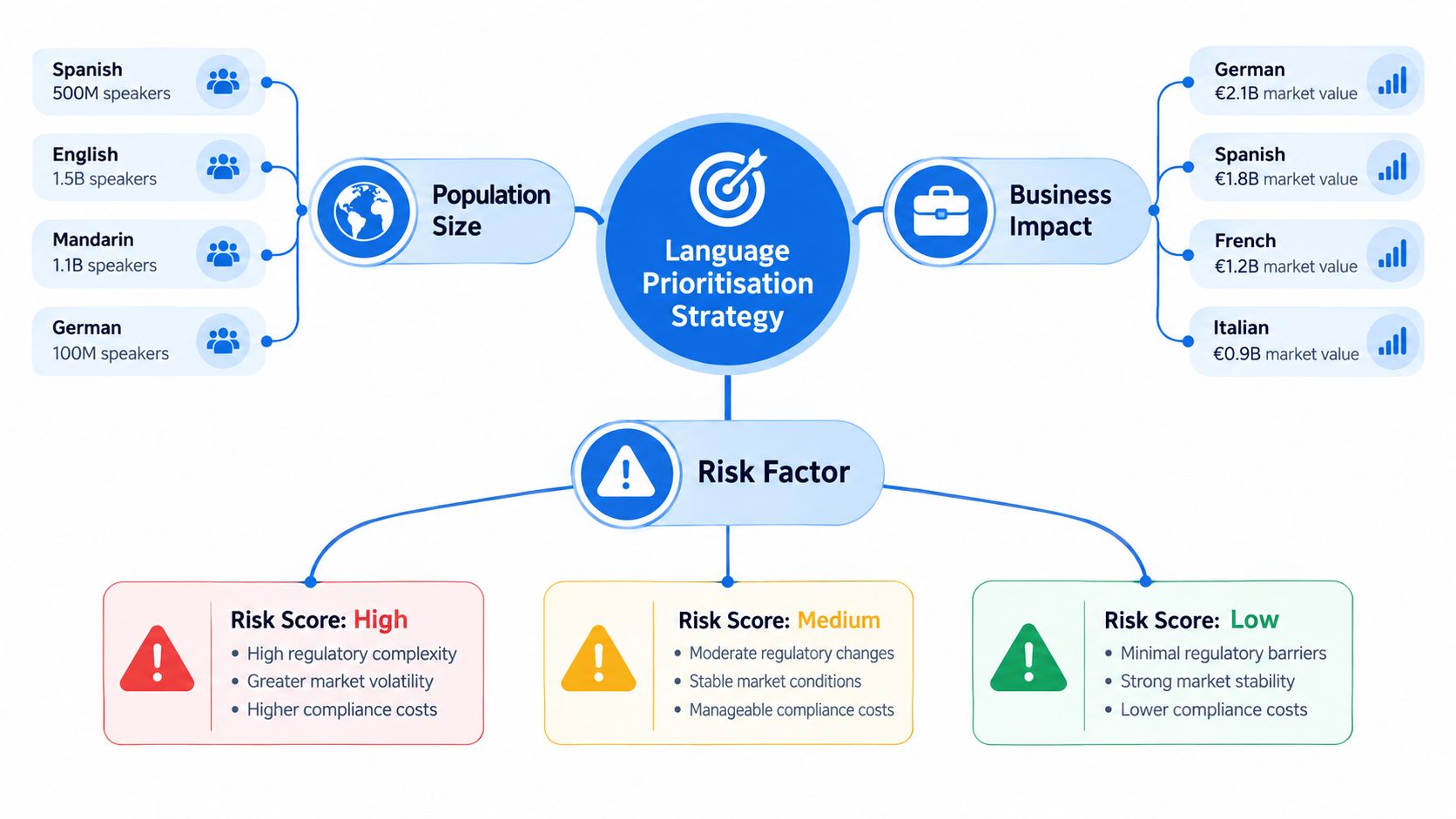 A strategic diagram illustrating the Language Prioritisation Strategy based on population size, business impact, and risk factor.