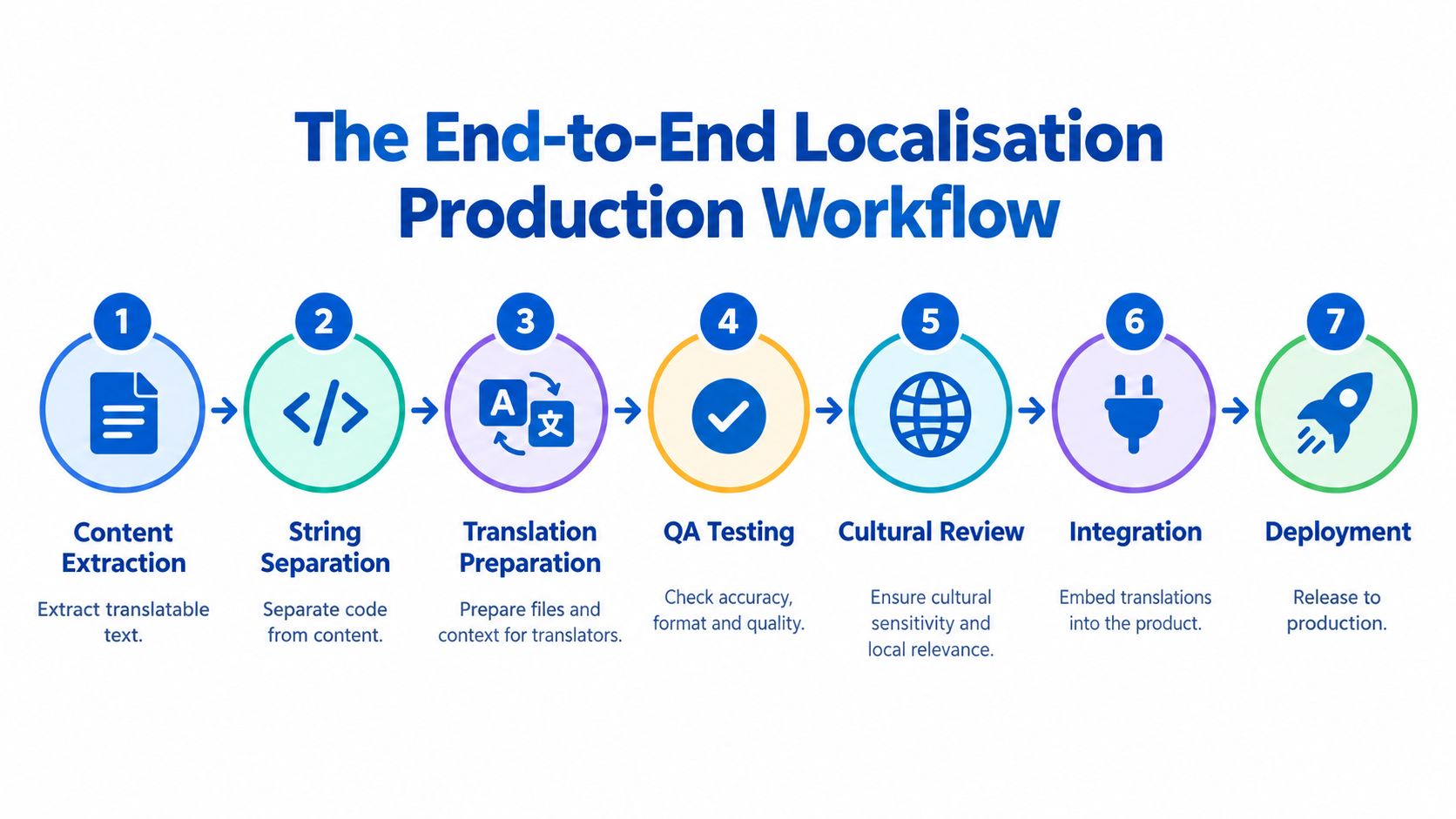 A seven-step flowchart illustrating the end-to-end localisation production workflow for digital content development.