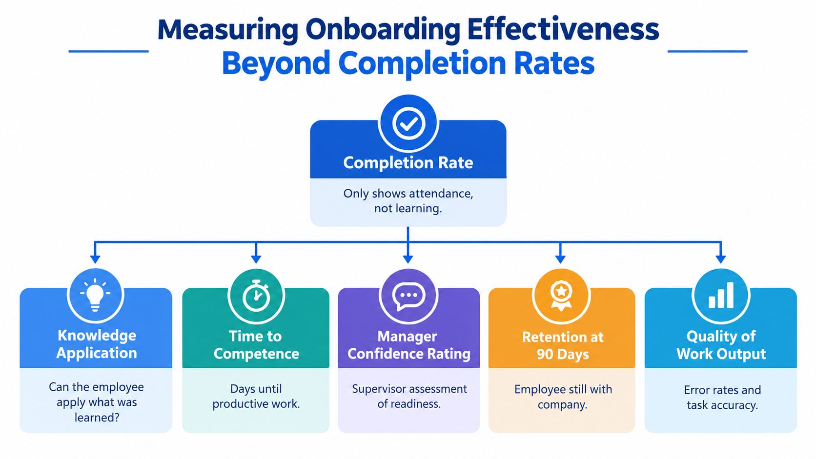 An infographic showing ways to measure onboarding effectiveness beyond simple training completion rates for employees.