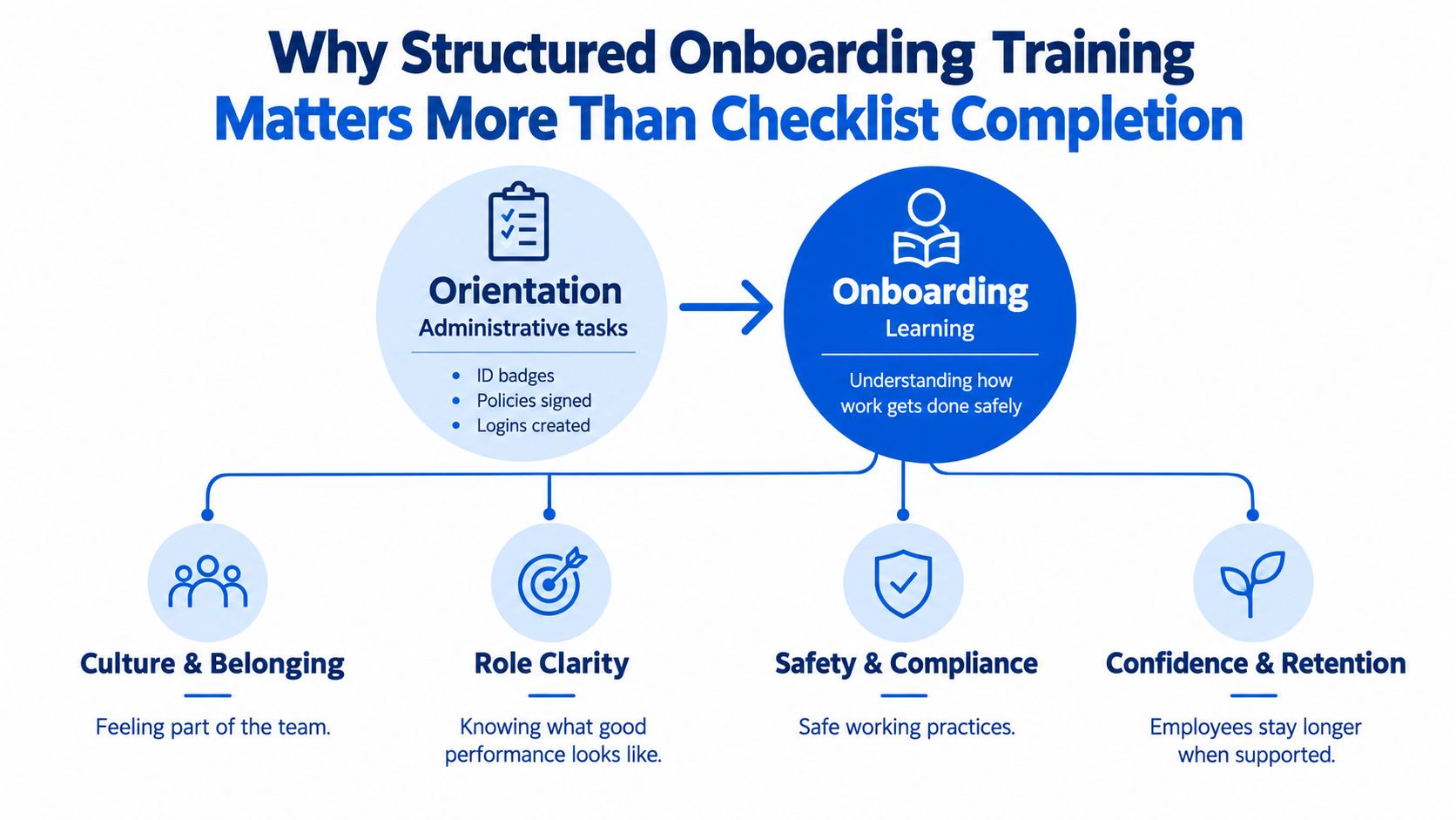 An infographic showing the difference between administrative orientation tasks and structured employee onboarding learning for long-term success.