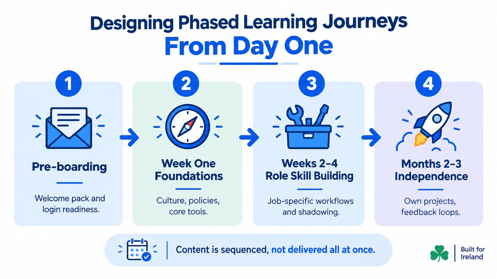 A diagram outlining a four-phase employee onboarding process, from pre-boarding to independence, over a three-month period.