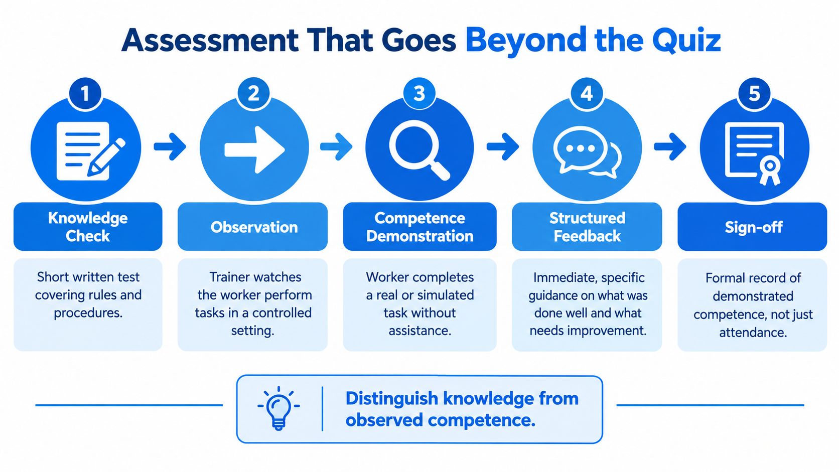 A five-step process diagram illustrating a comprehensive assessment method that goes beyond a standard knowledge quiz.