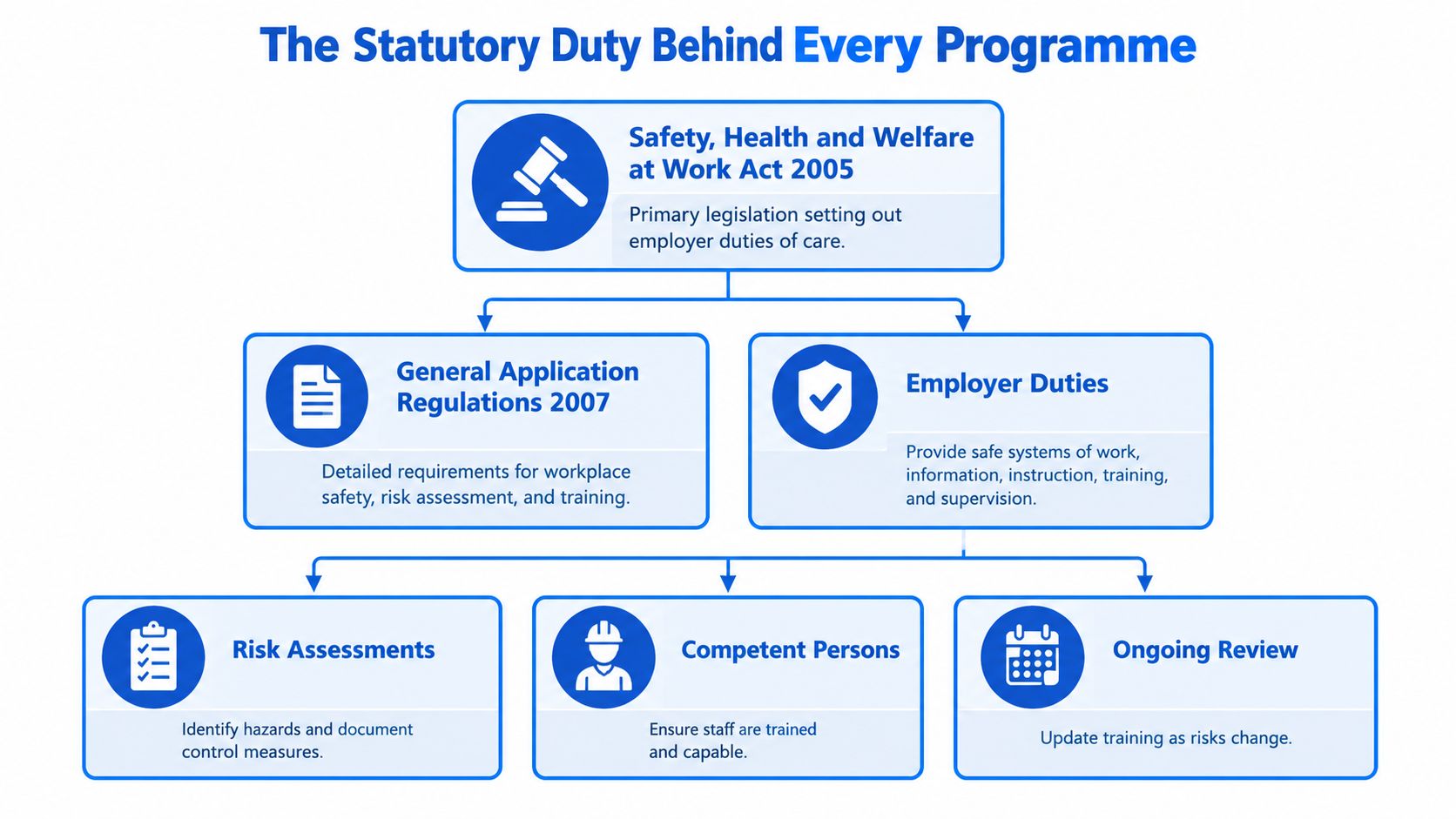 An organizational chart showing how the Safety, Health and Welfare at Work Act 2005 directs workplace safety programs.