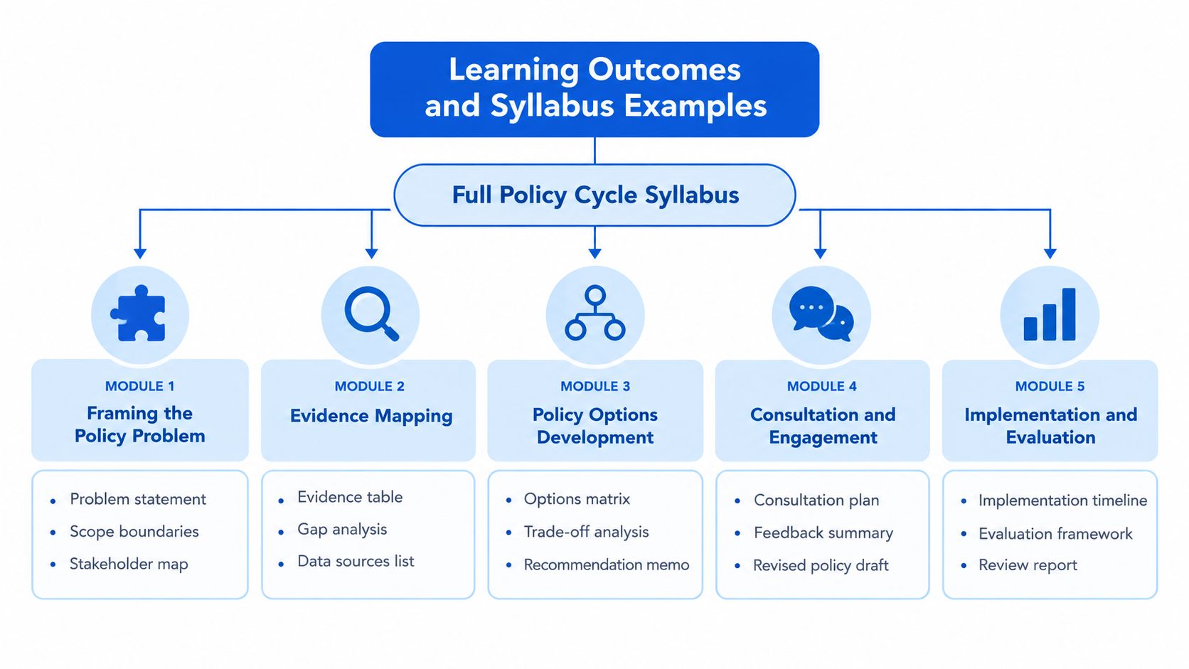 A diagram outlining a five-module syllabus for a full policy development cycle course structure.