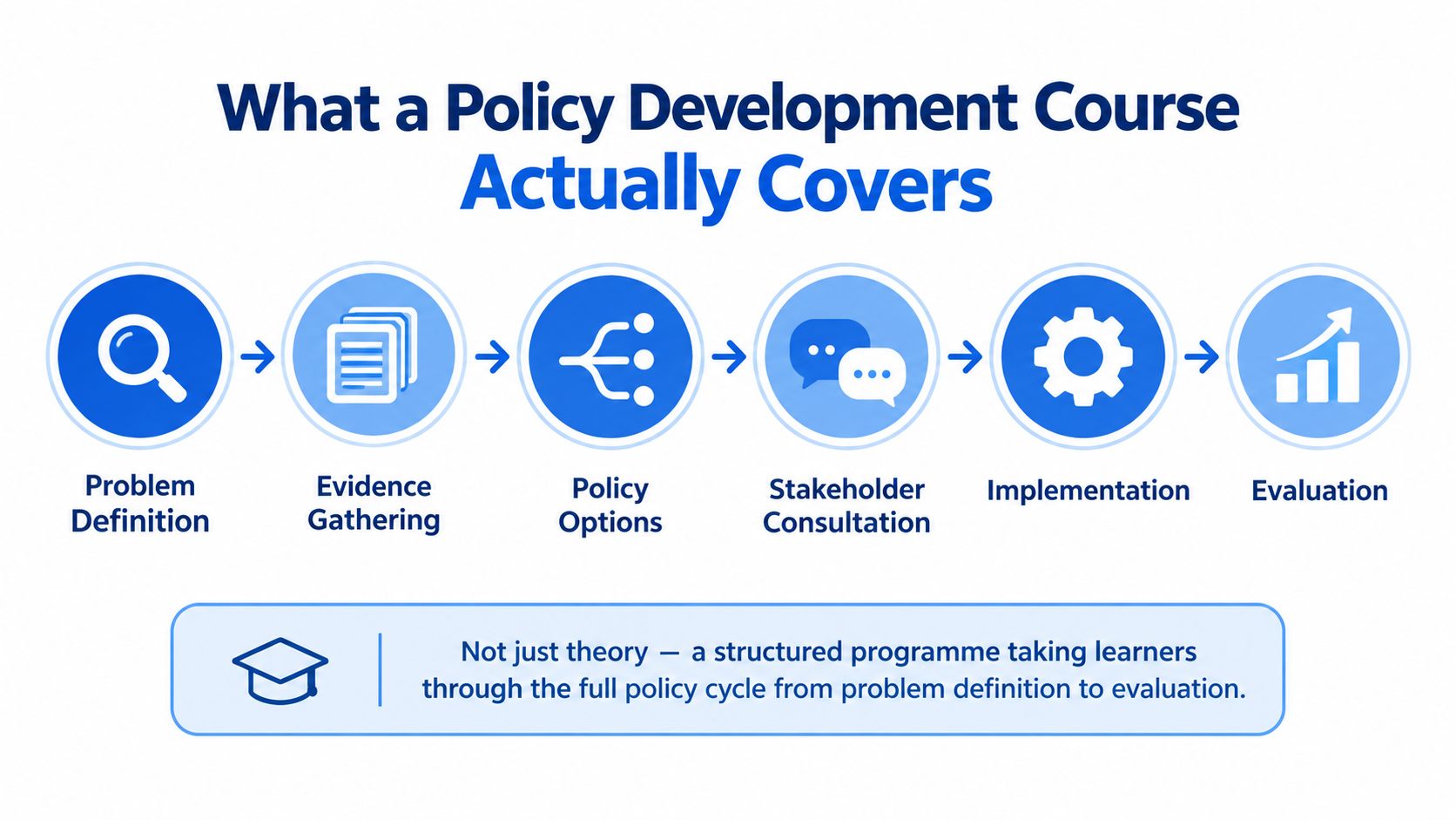 An infographic showing the six sequential steps of a policy development course cycle from definition to evaluation.