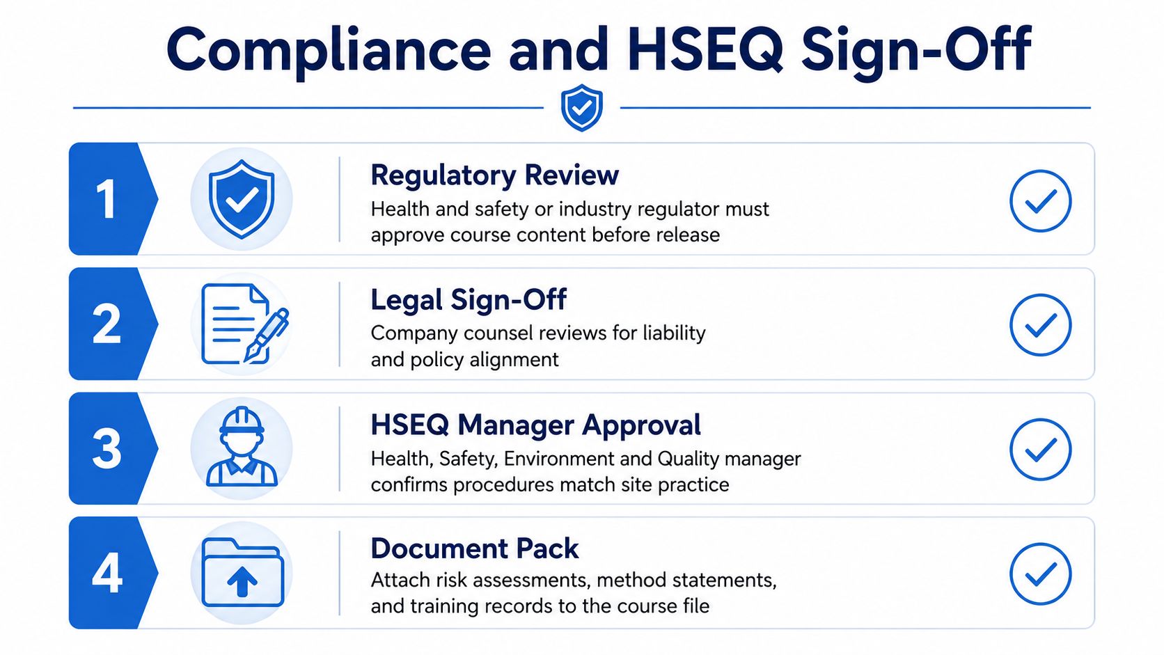 A four-step compliance and HSEQ sign-off process infographic for validating industrial training course content and documentation.