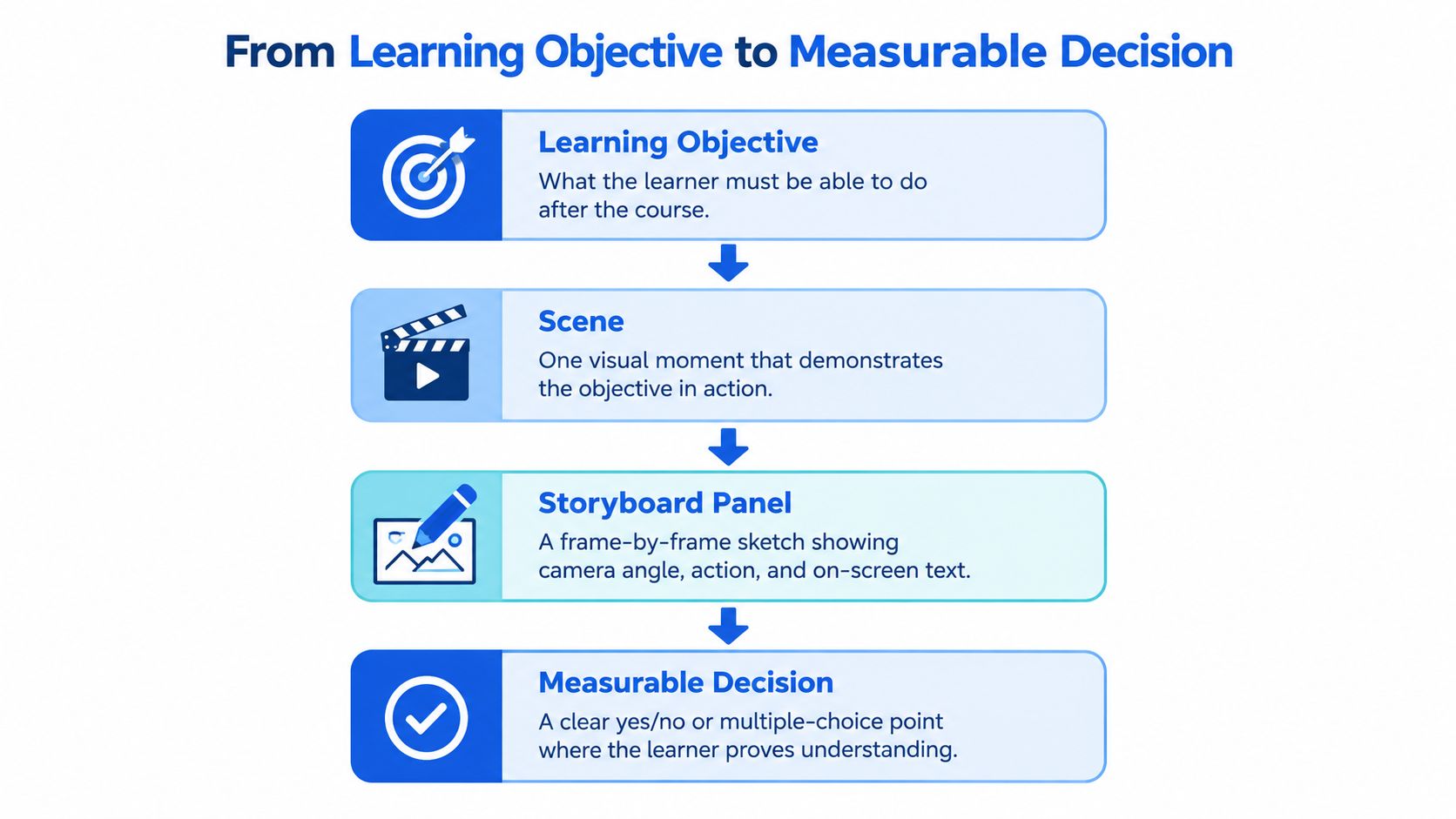 A flow chart illustrating the progression from learning objectives to measurable decisions in video training design.